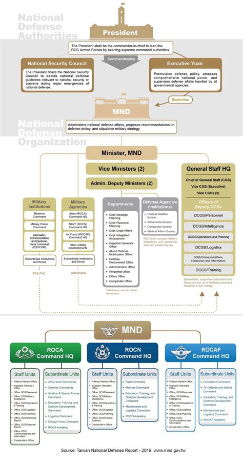 structure | Taiwan Defense & National Security