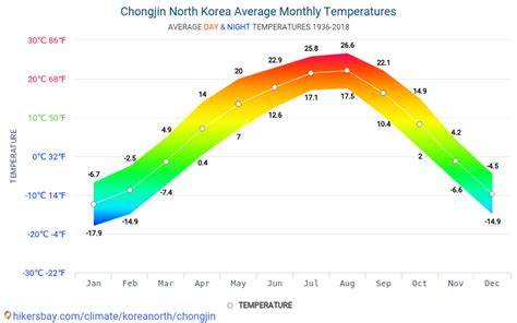 Data tables and charts monthly and yearly climate conditions in ...