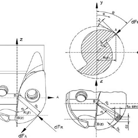 Ball end milling cutter geometry. 16 | Download Scientific Diagram