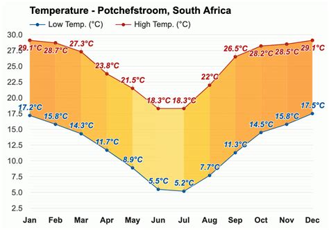 April weather - Autumn 2024 - Potchefstroom, South Africa