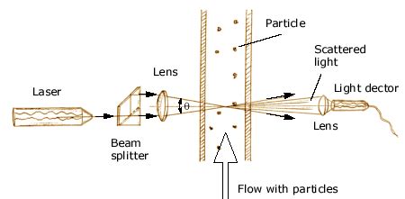 Laser Doppler Velocimetry : LDV Principle