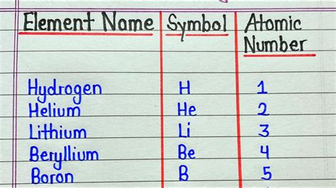 Element name and symbol atomic number - YouTube