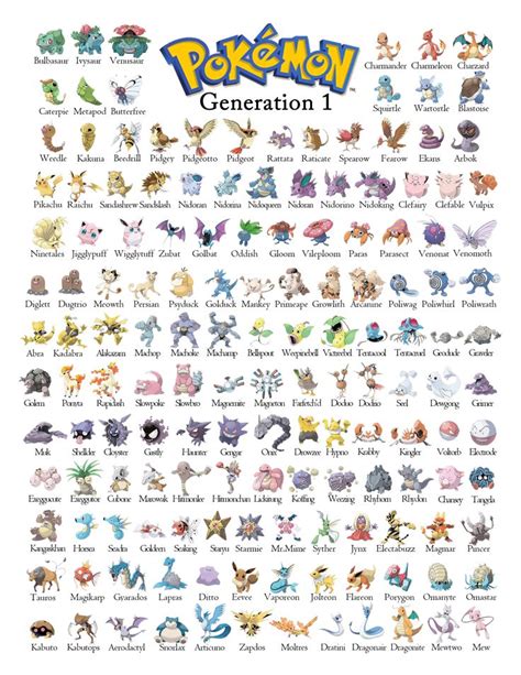 Pokemon Gen 1 - Generation 1 Chart | Pokemon charmander, Pokemon ...