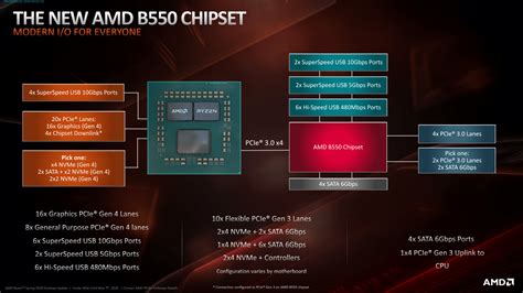 AMD B550-Chipsatz auf Mainboard im Test - ComputerBase