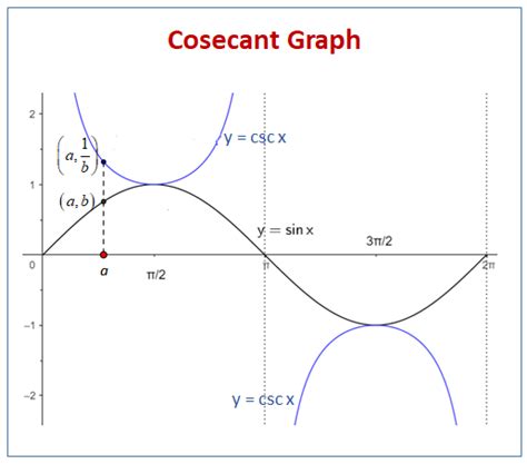 Secant and Cosecant Graphs (examples, solutions, videos, worksheets ...