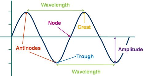 Property of wave: wave speed; light waves in air have a greater speed ...