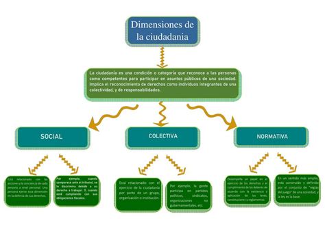 Mapa Conceptual Dimensiones de la ciudadanía | Diagramas ...