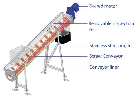 Screw Conveyor | Sodimate Inc