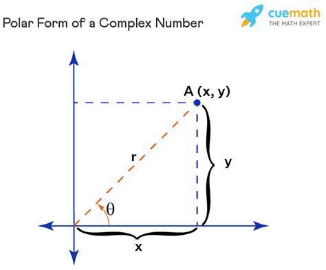 Polar Form of Complex Number - Meaning, Formula, Examples