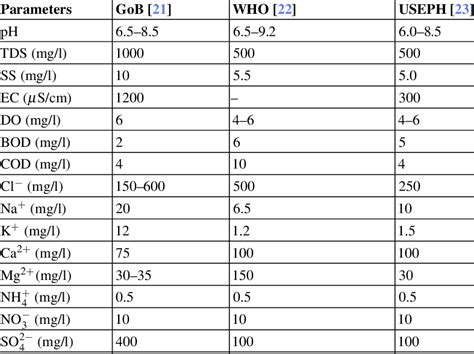 Drinking Water Quality Standards | Download Table