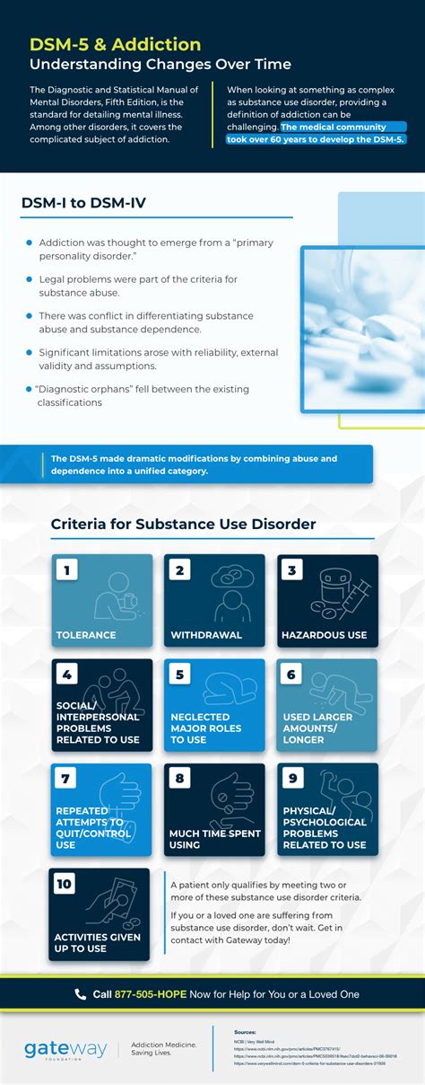 DSM-5 and Addiction — Understanding Changes Over Time