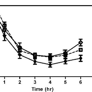 (PDF) Coleus forskohlii Extract Attenuates the Hypoglycemic Effect of ...