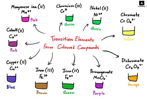 SPMStraightA — Transition Metals make coloured compounds