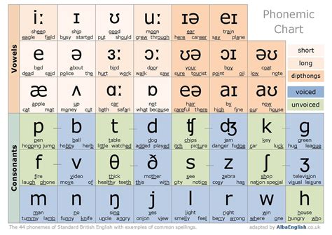 Improve English Pronunciation Phonemic Chart | Alba English | Phonetic ...