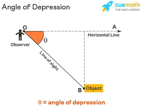 Angle of Depression Formula