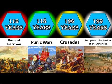 Comparison: The longest wars in the world - YouTube