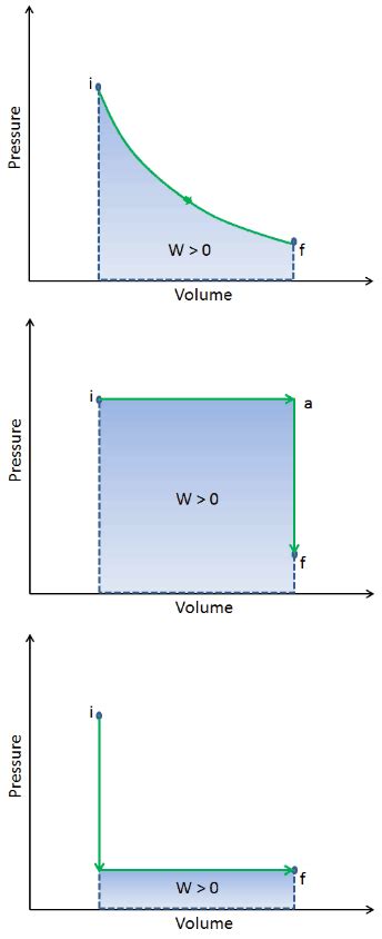 Work in Thermodynamics | Definition | nuclear-power.com