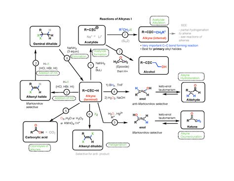 Organic Chemistry Reactions Mind Map Pdf Alkenes Reaction Mind Map ...