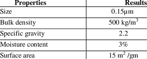 Physical Properties of Micro silica | Download Scientific Diagram