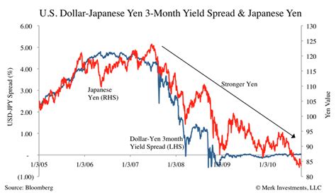 Explaining Japanese Yen Strength Despite Weak Economy :: The Market ...