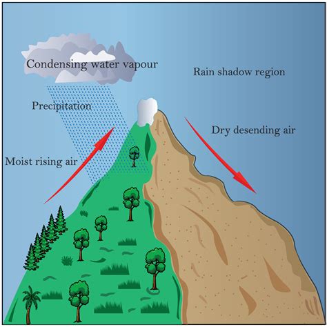 weather system movement scheme. diagram with windward and leeward side ...