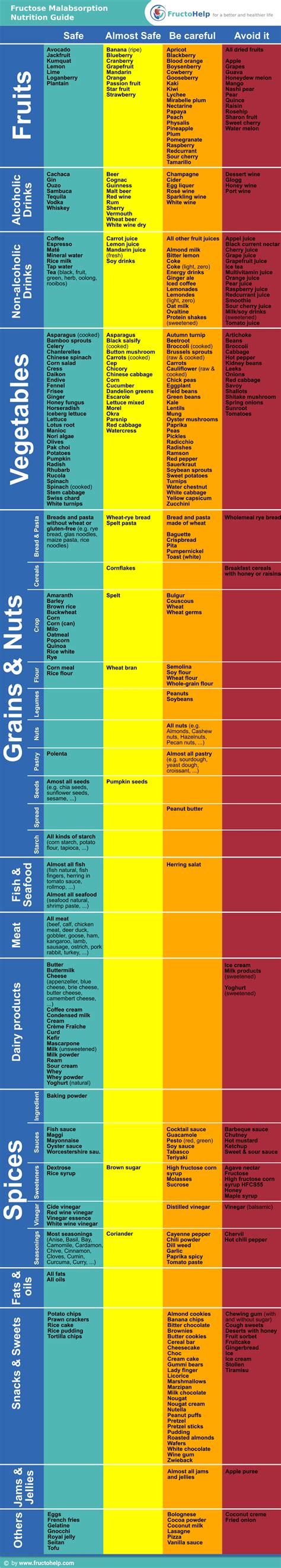 Fructose Malabsorption Food List: Which Foods to Avoid in 2024 ...