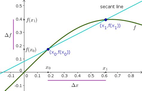 Find The Equation Of A Secant Line Calculator - Tessshebaylo