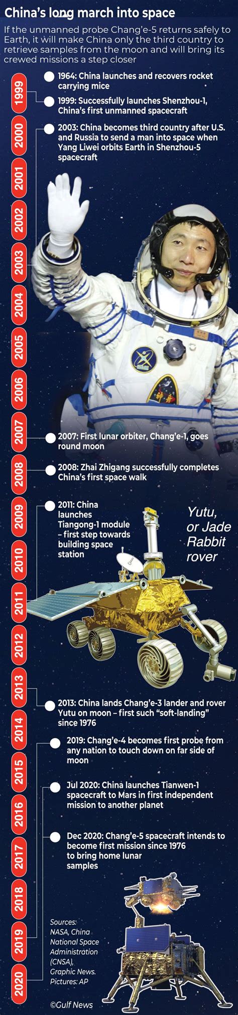 Milestones in China's space exploration | Asia – Gulf News