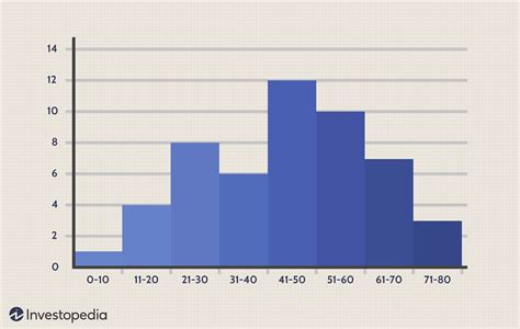 How a Histogram Works to Display Data