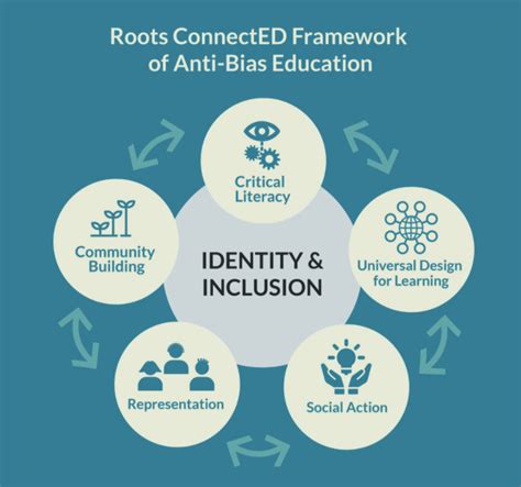 Roots Connected - Anti-Bias Education Framework — Roots ConnectED