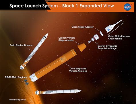 NASA’s Space Launch System Passes Critical Design Review, Drops Saturn ...