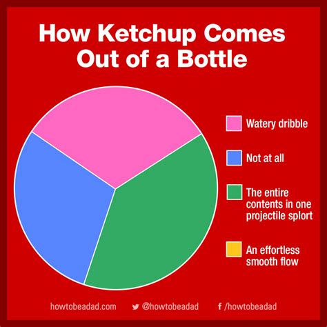 HowToBeADad.com – 28 Funny Pie Charts You’ll Wish You Could Eat (Not ...