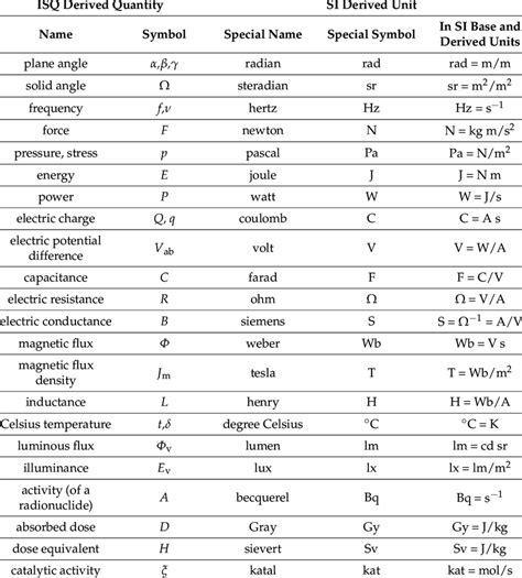 Physics Symbols And Their Names