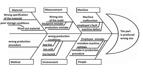 Fishbone Diagram Manufacturing Example