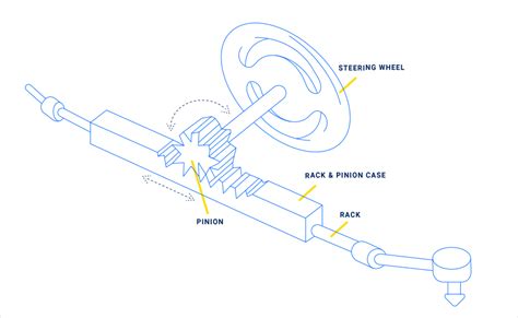 How Does A Steering Wheel Work : The ends of the rack are coupled to ...