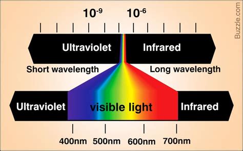 A Color Spectrum Chart With Frequencies and Wavelengths | Color ...