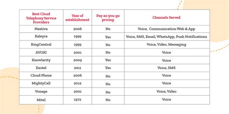 Best cloud telephony services providers worldwide: the top 10 | Kaleyra