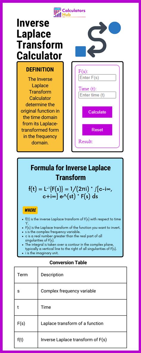 Inverse Laplace Transform Calculator Online