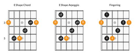 Learning Major Arpeggios on Guitar