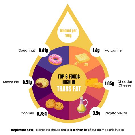 Health Risks: Trans and Saturated Fats | D'Connect