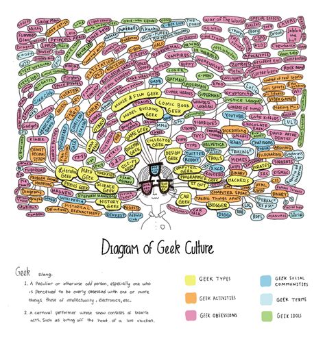 Diagram of Geek culture – KnoppZone