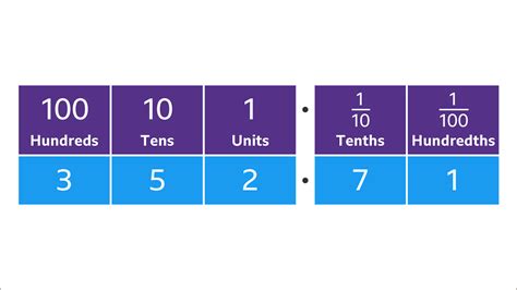 Place value and ordering decimals - BBC Bitesize