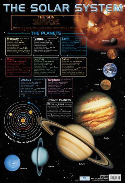 Solar System Astronomy Poster Chart : Educational Posters, Anatomy ...