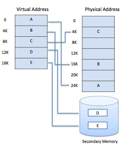 Operating System - Virtual Memory