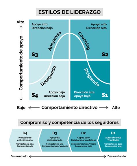 Liderazgo Situacional La Teoria De Liderazgo Situacional Liderazgo ...