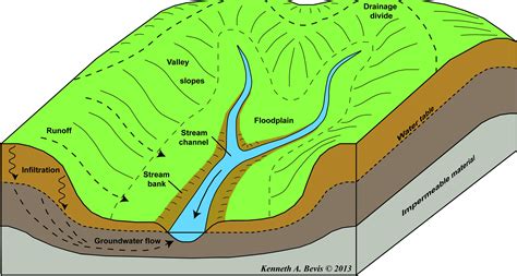 A typical watershed; consisting of the stream channel, the adjoining ...