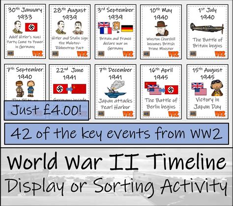 World War 2 Timeline History Ks2