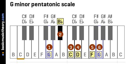 basicmusictheory.com: G minor pentatonic scale