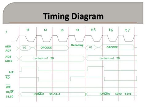 Timing Diagram Of 8085 Microprocessor