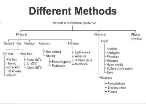 Medical Microbiology: BtB#4- Sterilization/Disinfection in brief